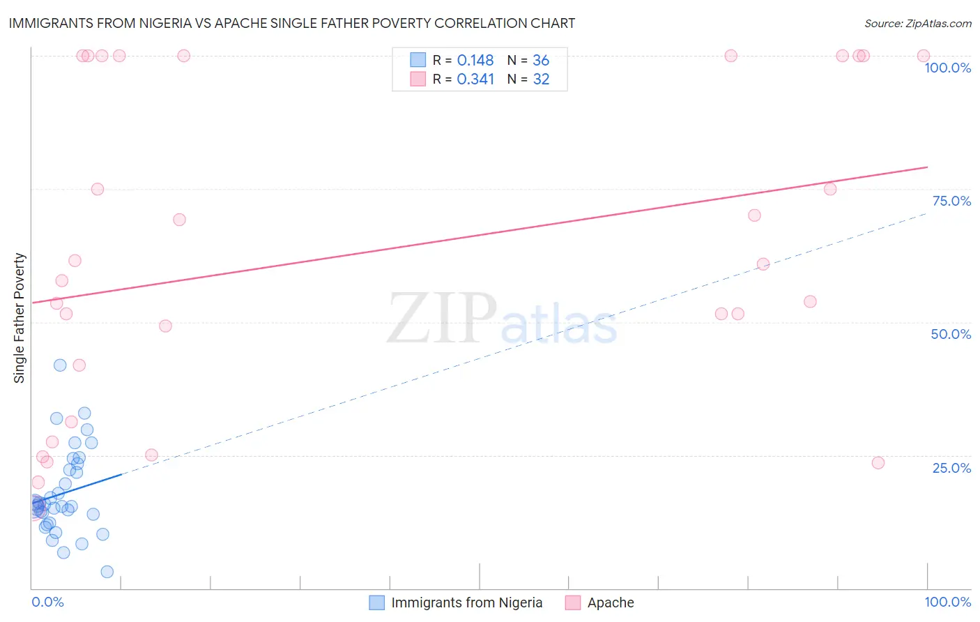 Immigrants from Nigeria vs Apache Single Father Poverty