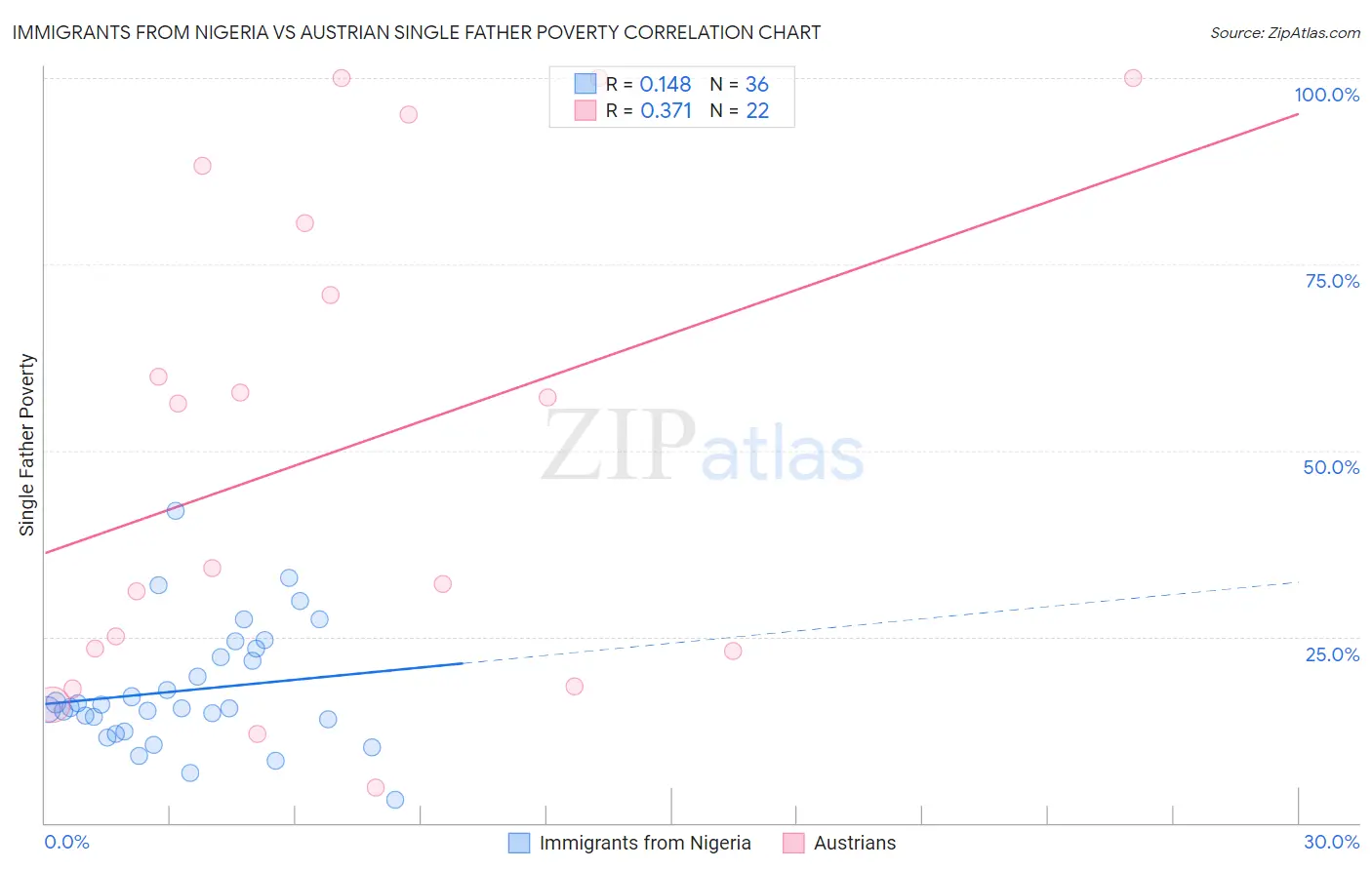 Immigrants from Nigeria vs Austrian Single Father Poverty