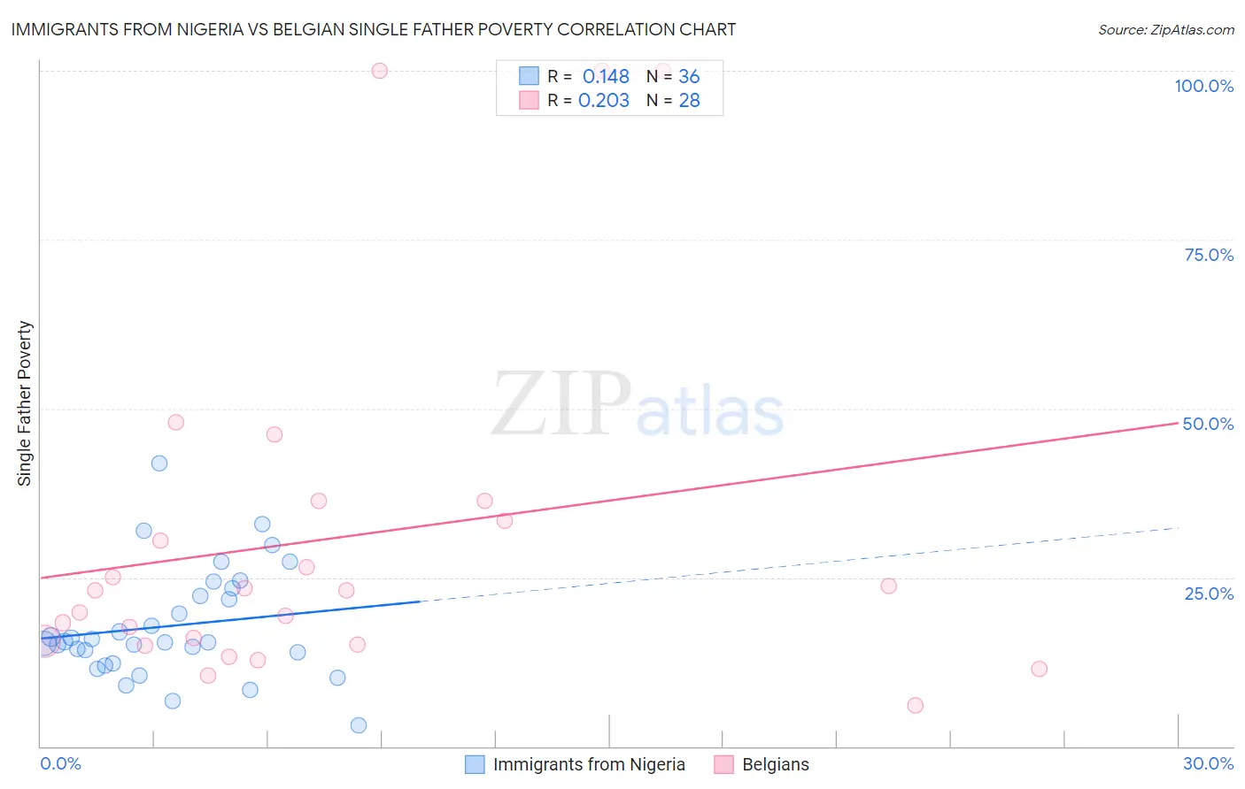 Immigrants from Nigeria vs Belgian Single Father Poverty