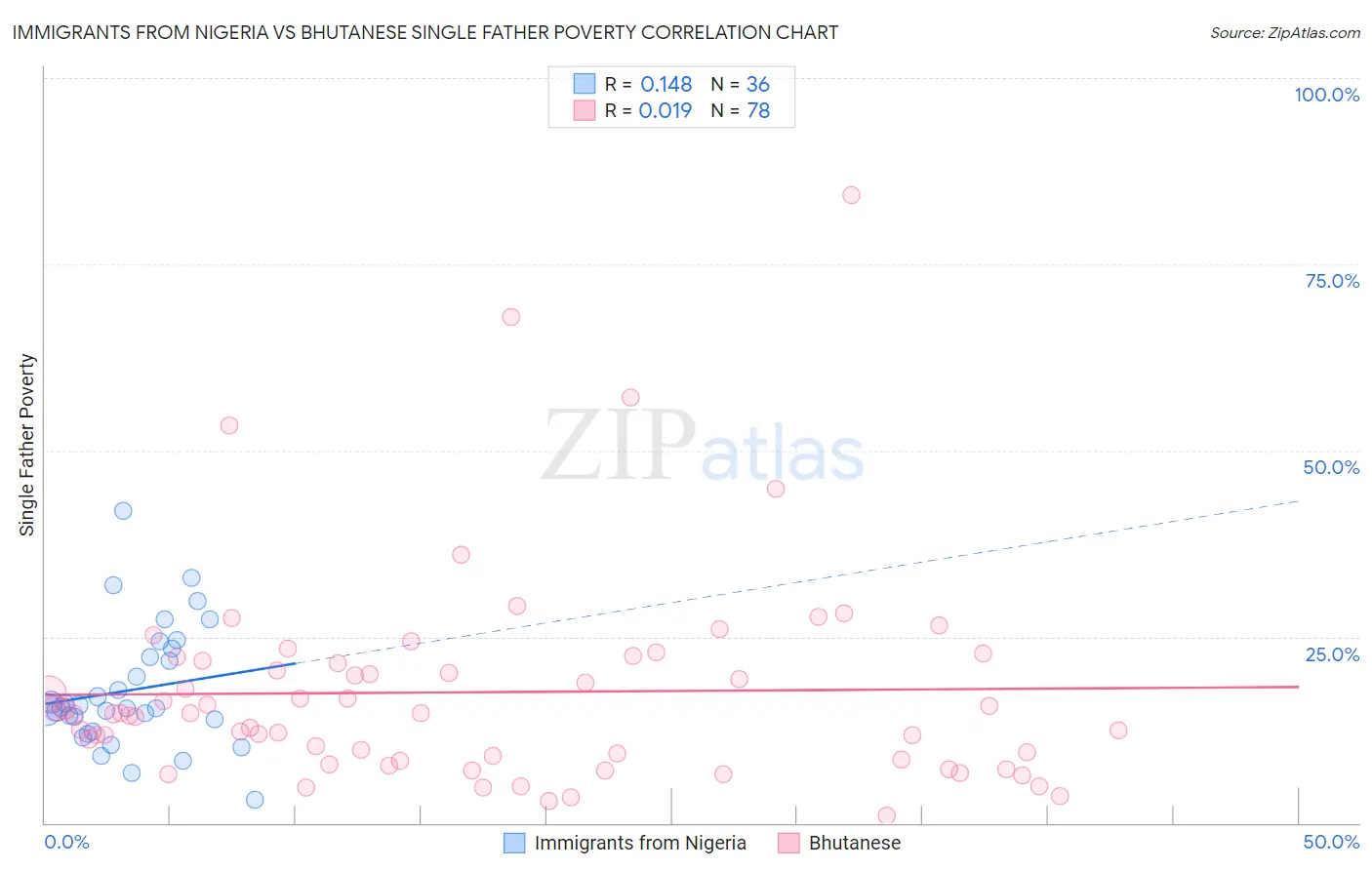 Immigrants from Nigeria vs Bhutanese Single Father Poverty