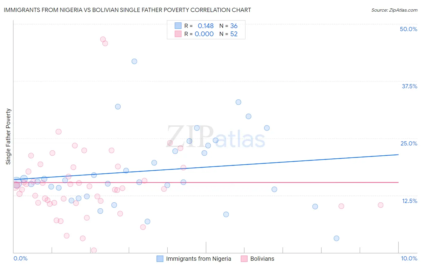 Immigrants from Nigeria vs Bolivian Single Father Poverty