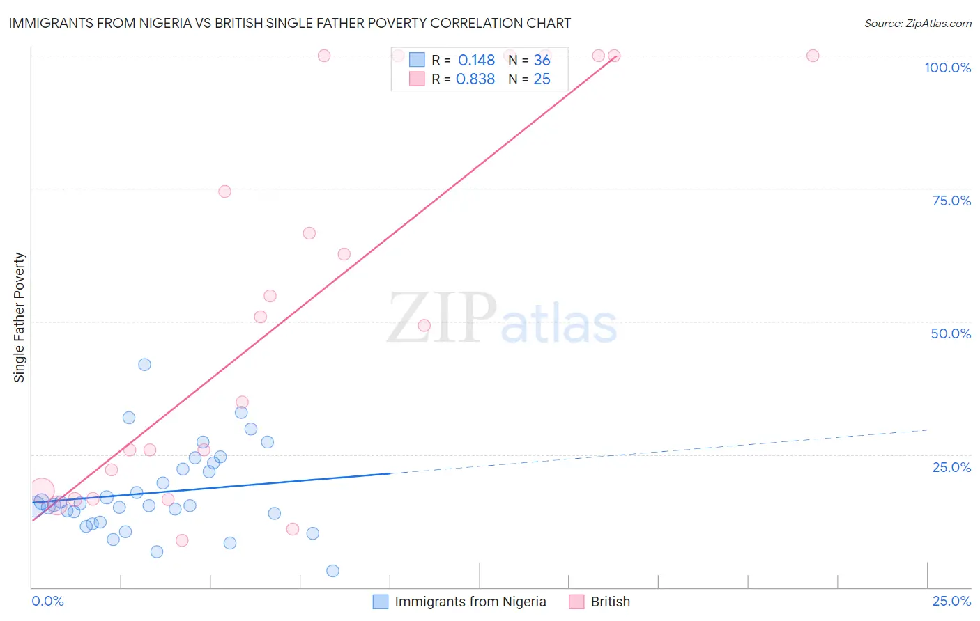 Immigrants from Nigeria vs British Single Father Poverty