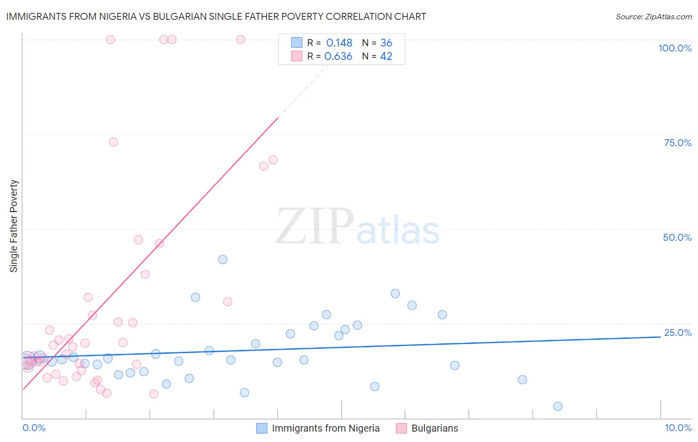 Immigrants from Nigeria vs Bulgarian Single Father Poverty
