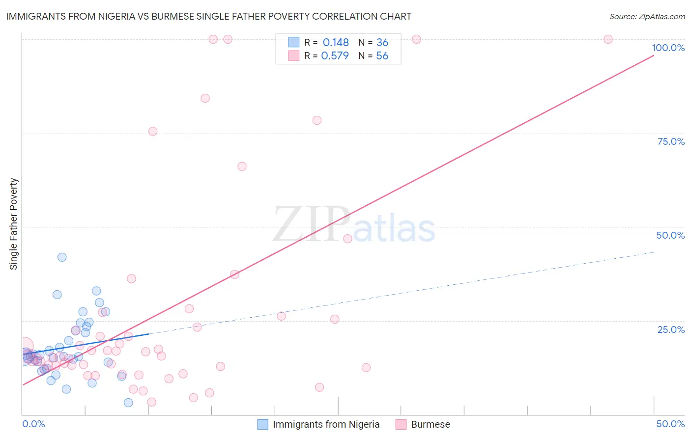 Immigrants from Nigeria vs Burmese Single Father Poverty