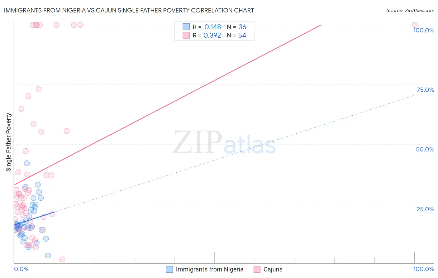 Immigrants from Nigeria vs Cajun Single Father Poverty