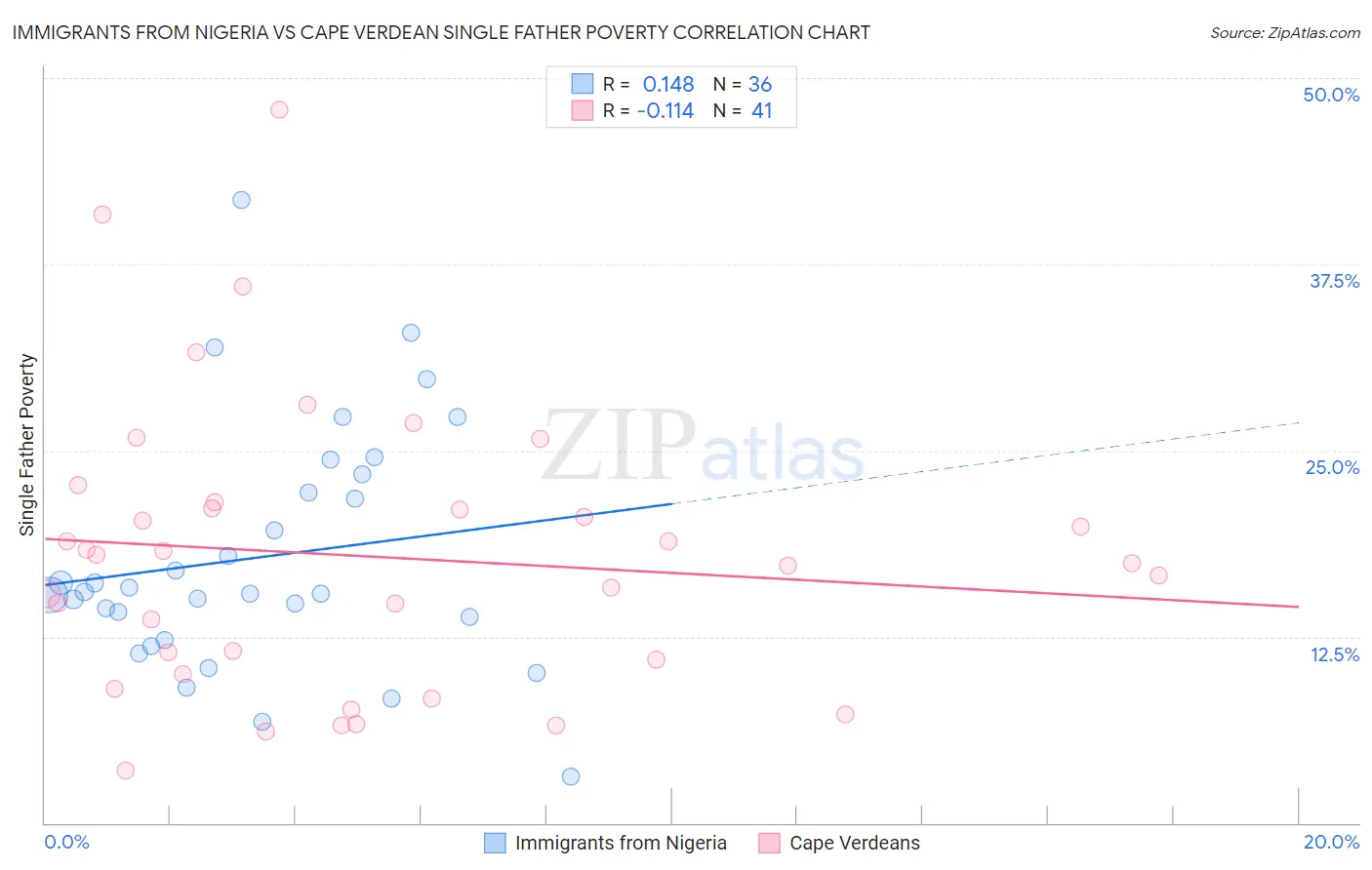 Immigrants from Nigeria vs Cape Verdean Single Father Poverty
