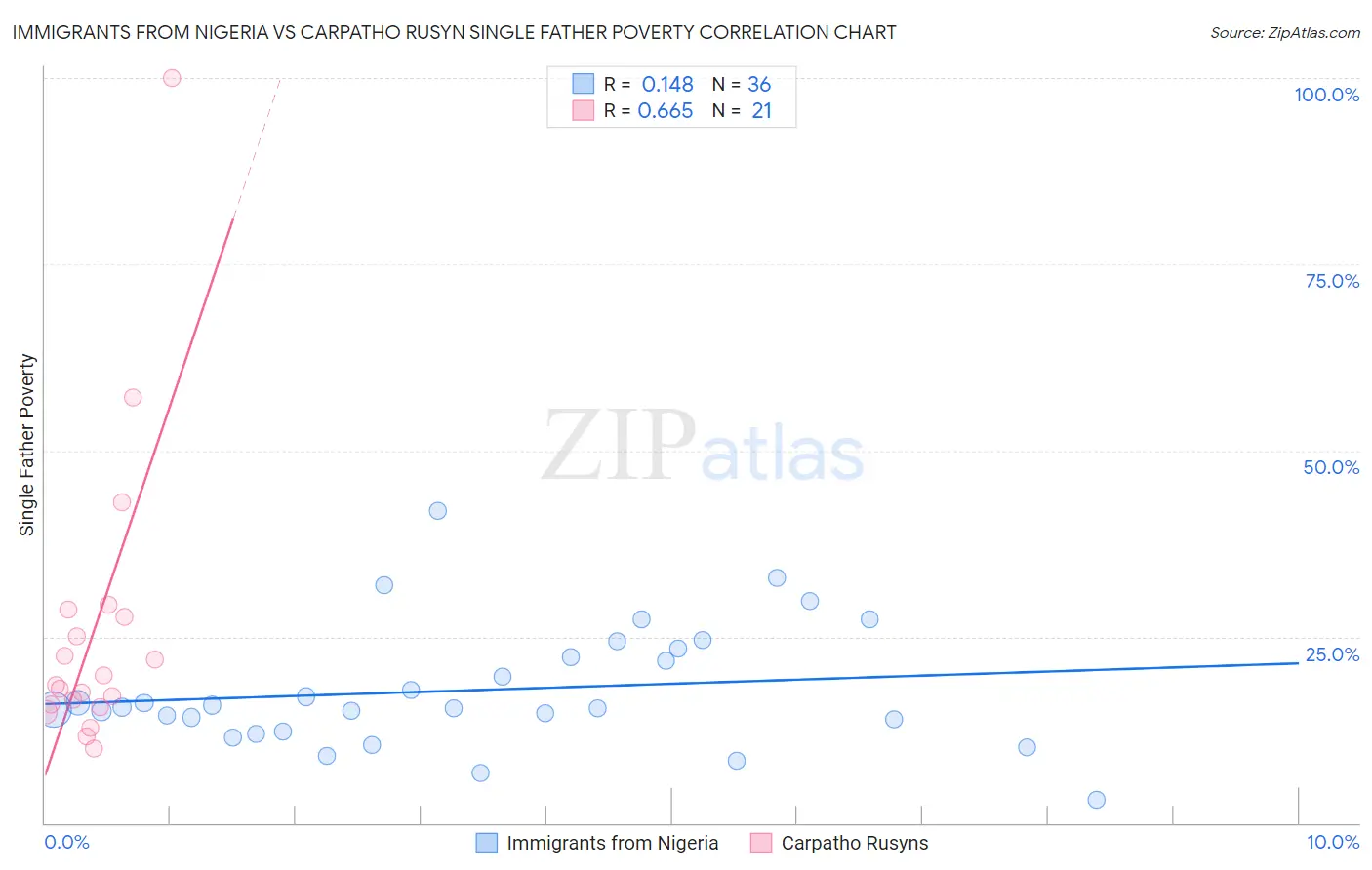 Immigrants from Nigeria vs Carpatho Rusyn Single Father Poverty