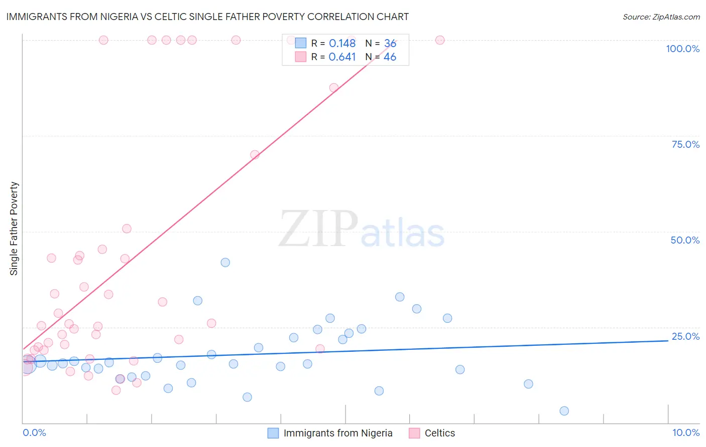 Immigrants from Nigeria vs Celtic Single Father Poverty
