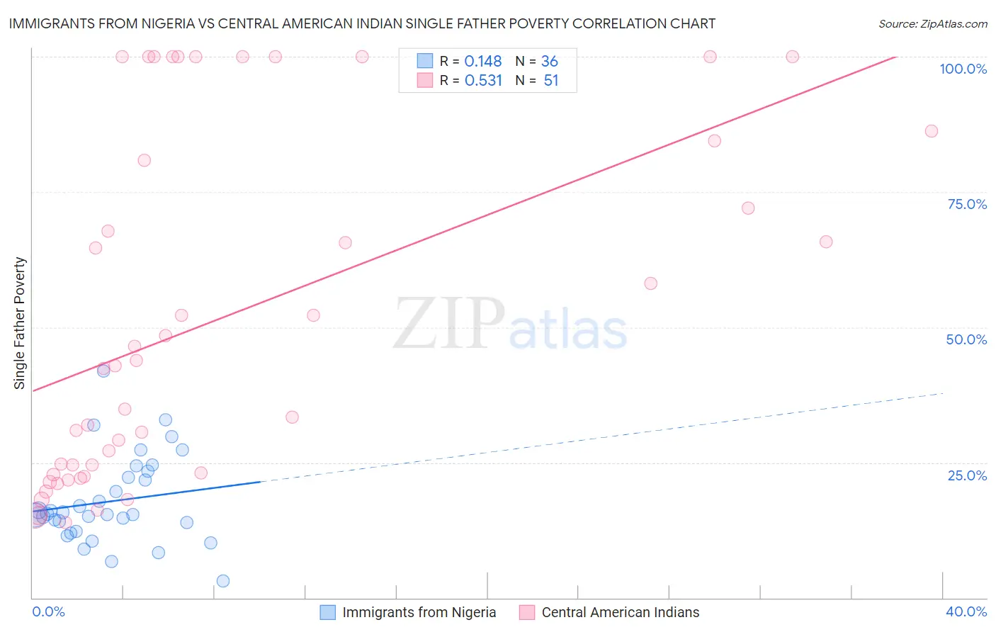 Immigrants from Nigeria vs Central American Indian Single Father Poverty
