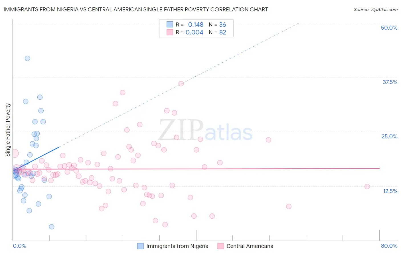 Immigrants from Nigeria vs Central American Single Father Poverty