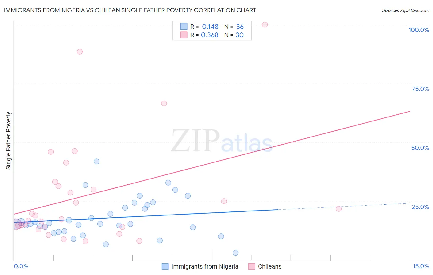 Immigrants from Nigeria vs Chilean Single Father Poverty
