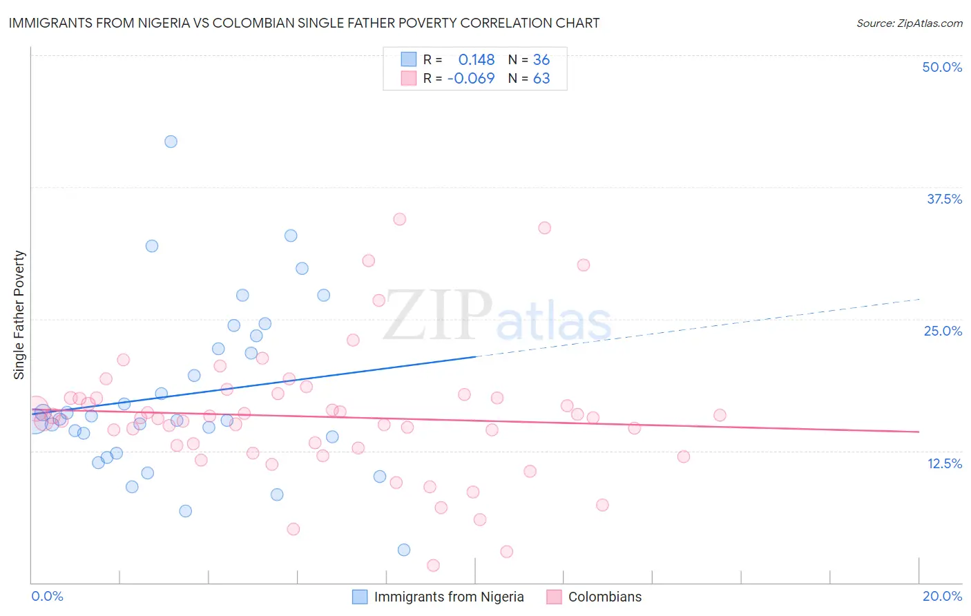 Immigrants from Nigeria vs Colombian Single Father Poverty