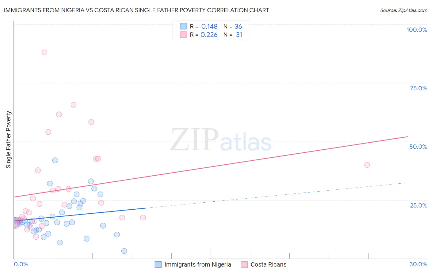 Immigrants from Nigeria vs Costa Rican Single Father Poverty