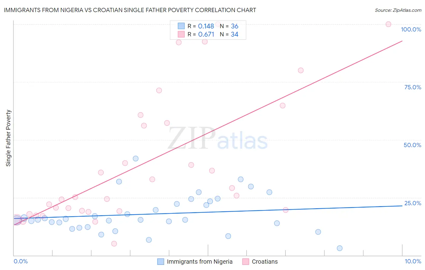 Immigrants from Nigeria vs Croatian Single Father Poverty
