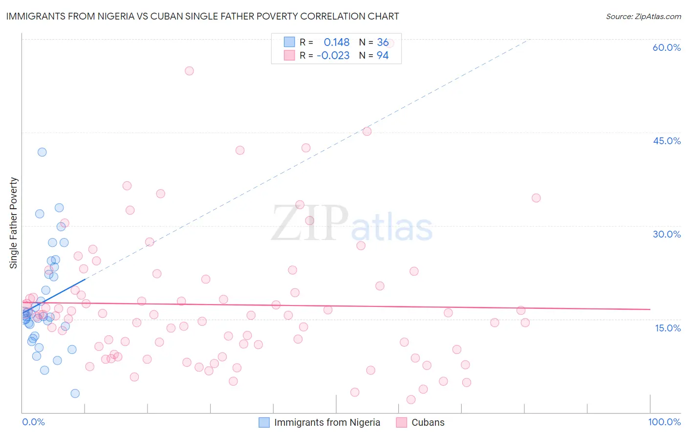 Immigrants from Nigeria vs Cuban Single Father Poverty
