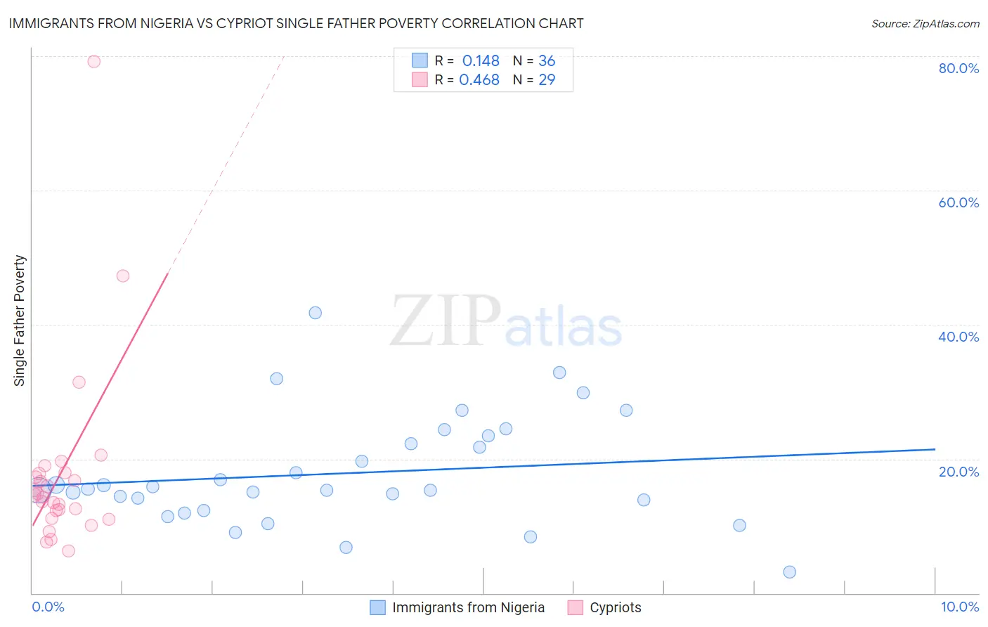 Immigrants from Nigeria vs Cypriot Single Father Poverty