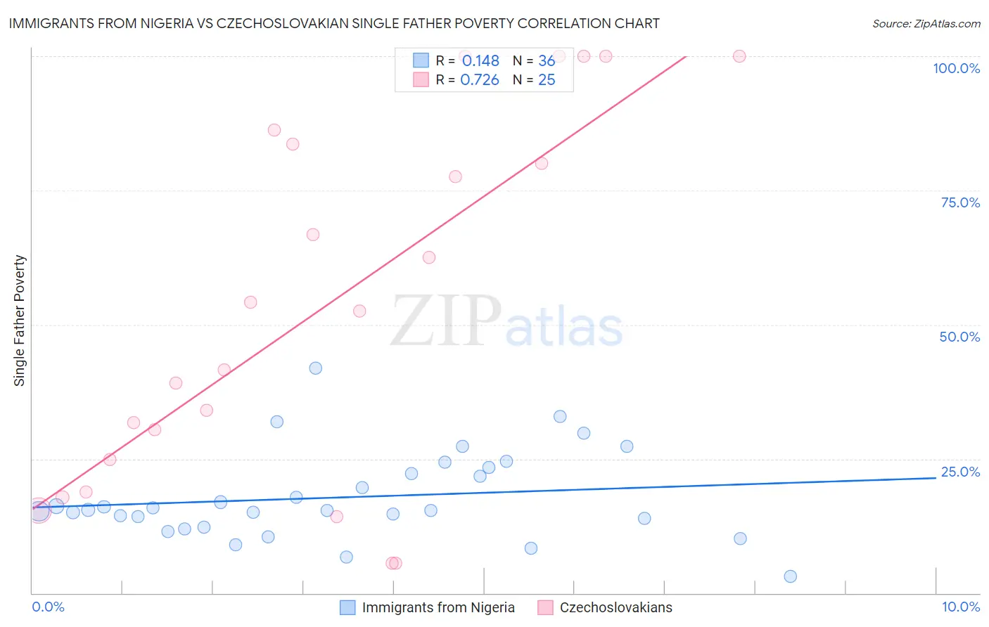 Immigrants from Nigeria vs Czechoslovakian Single Father Poverty