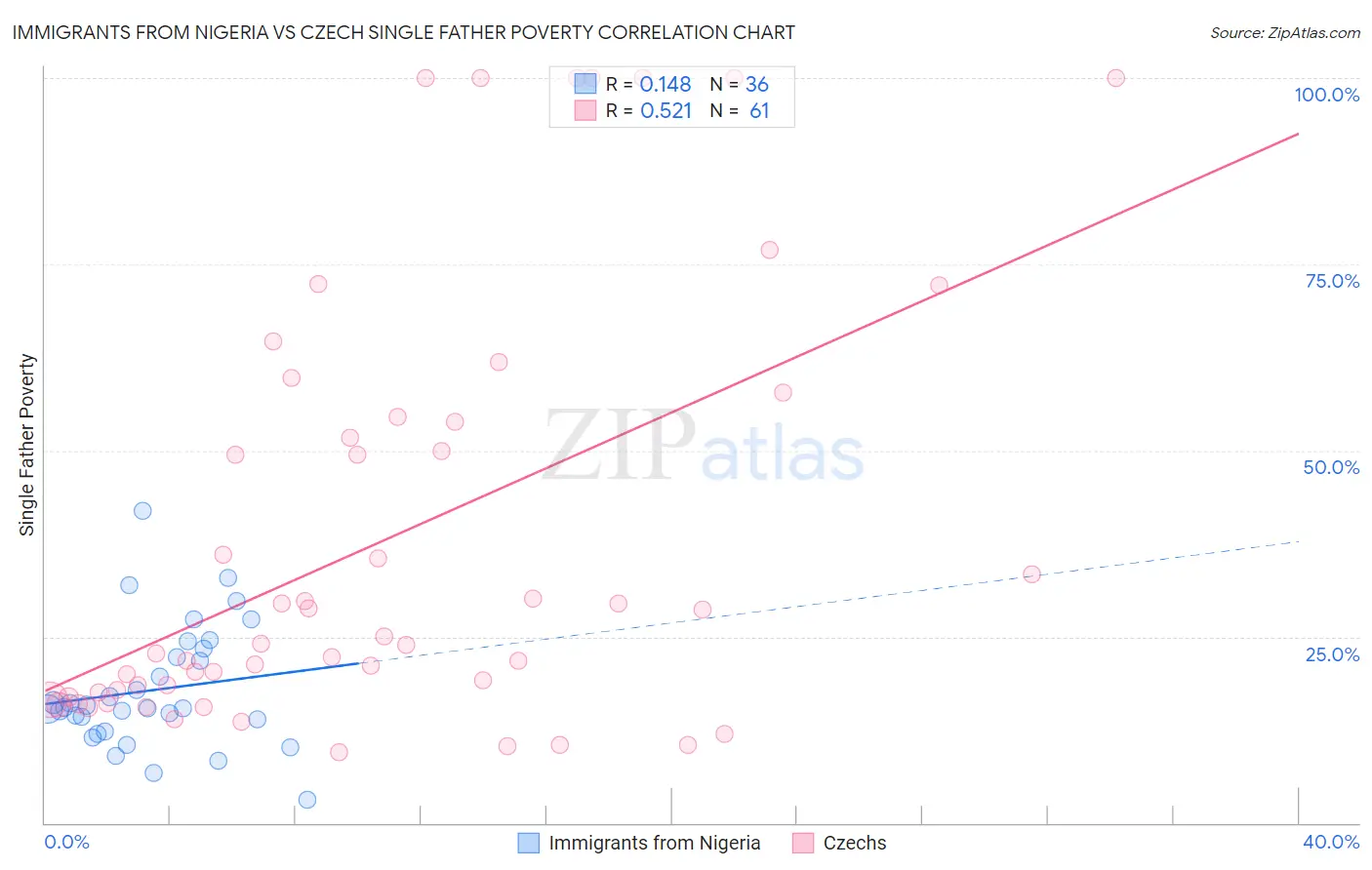 Immigrants from Nigeria vs Czech Single Father Poverty