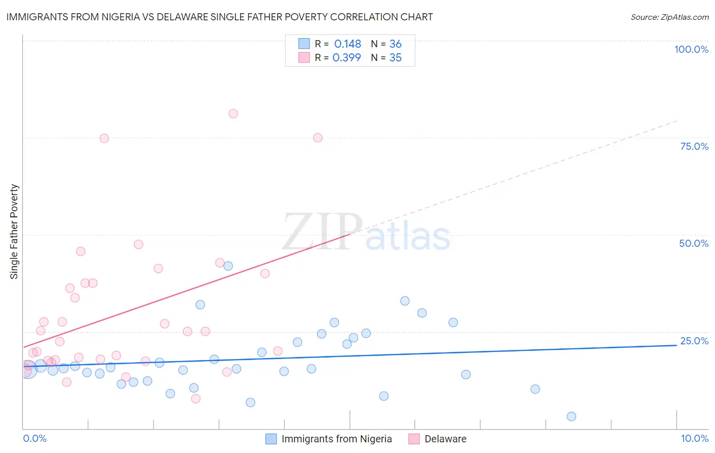 Immigrants from Nigeria vs Delaware Single Father Poverty