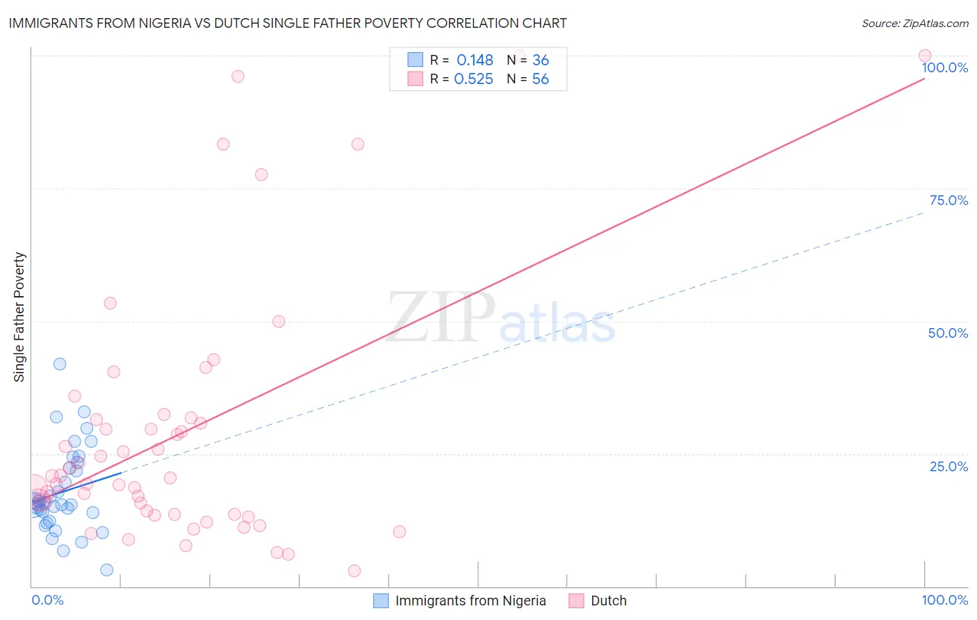 Immigrants from Nigeria vs Dutch Single Father Poverty