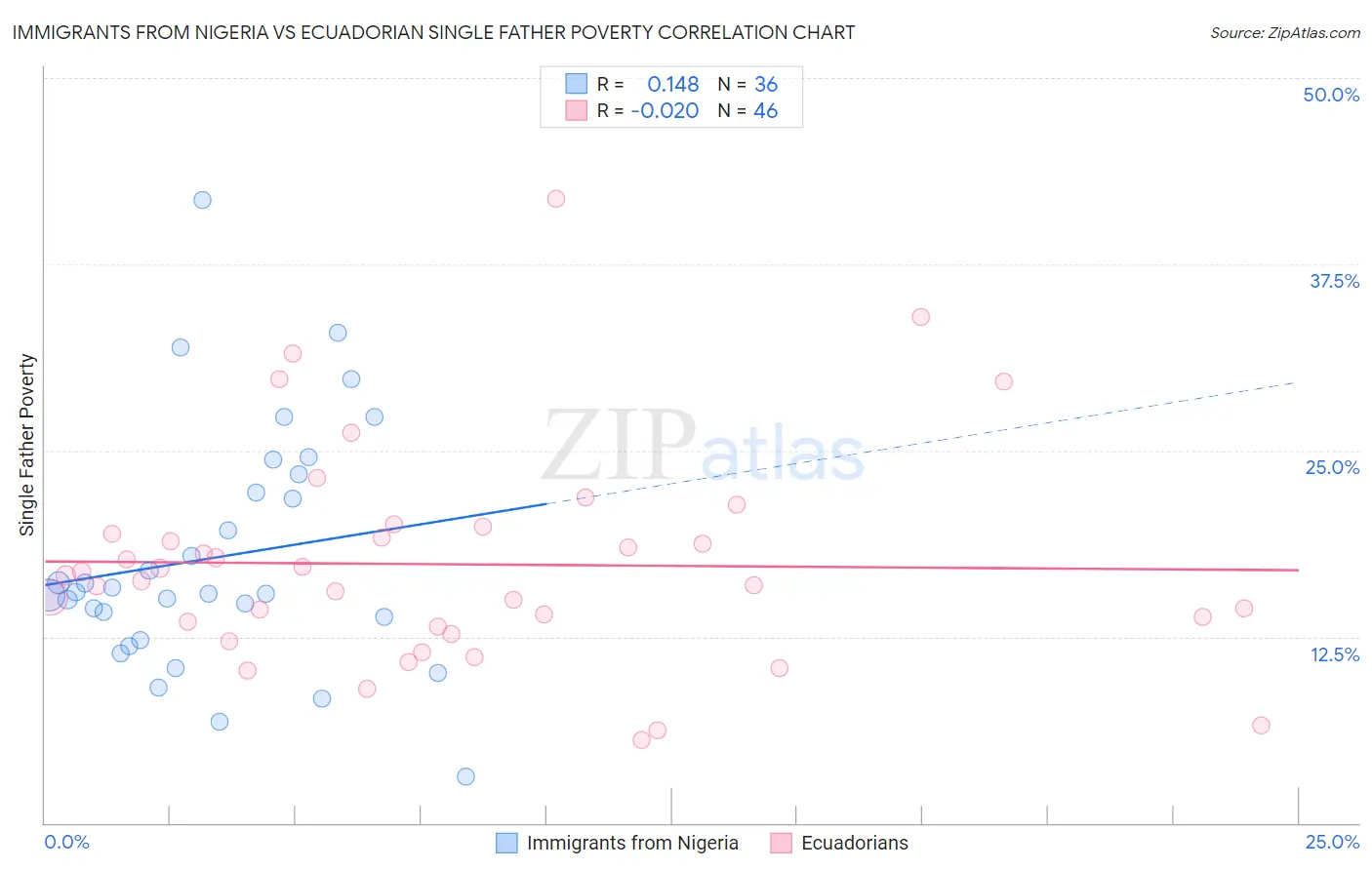 Immigrants from Nigeria vs Ecuadorian Single Father Poverty