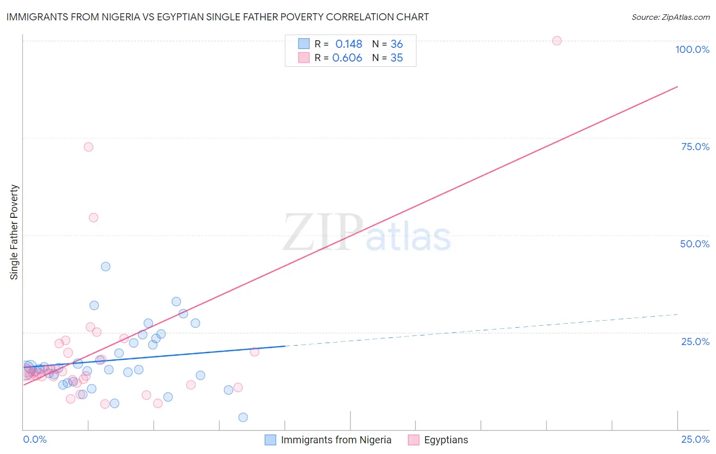 Immigrants from Nigeria vs Egyptian Single Father Poverty