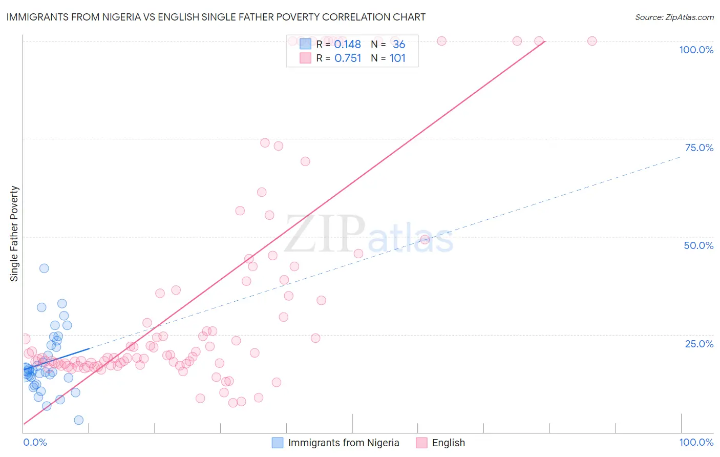 Immigrants from Nigeria vs English Single Father Poverty