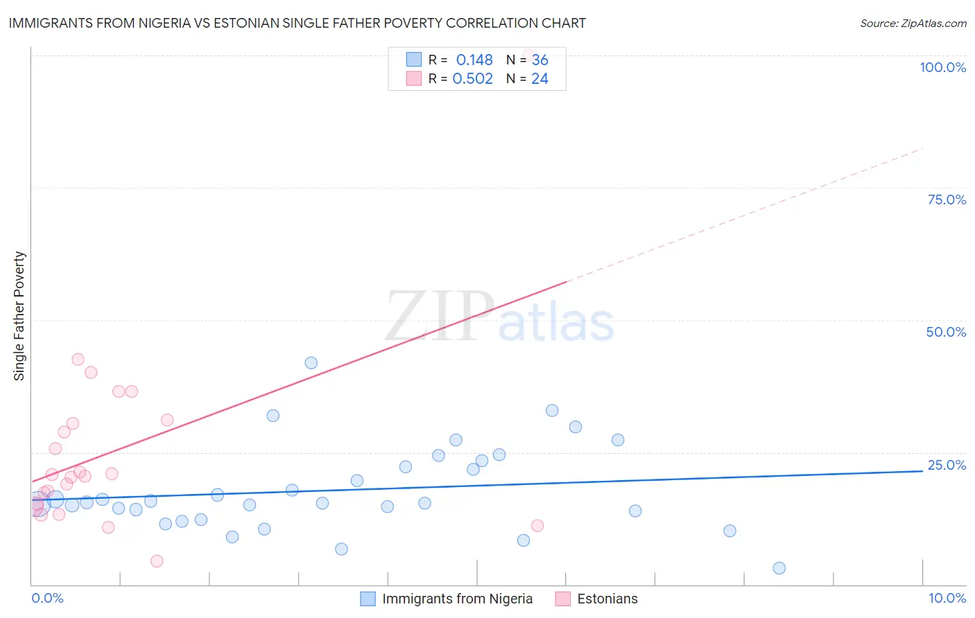 Immigrants from Nigeria vs Estonian Single Father Poverty