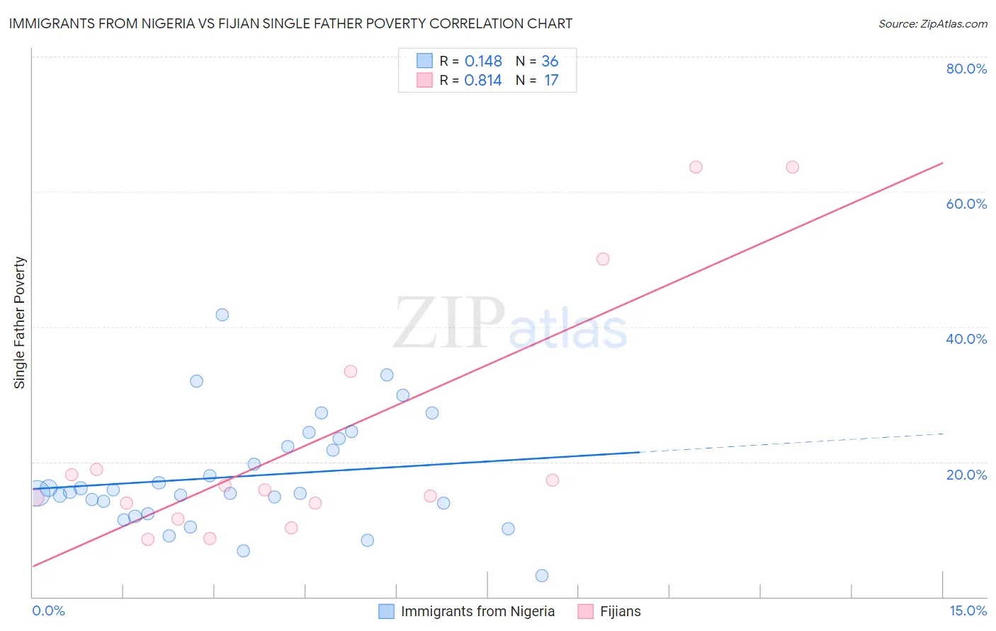 Immigrants from Nigeria vs Fijian Single Father Poverty