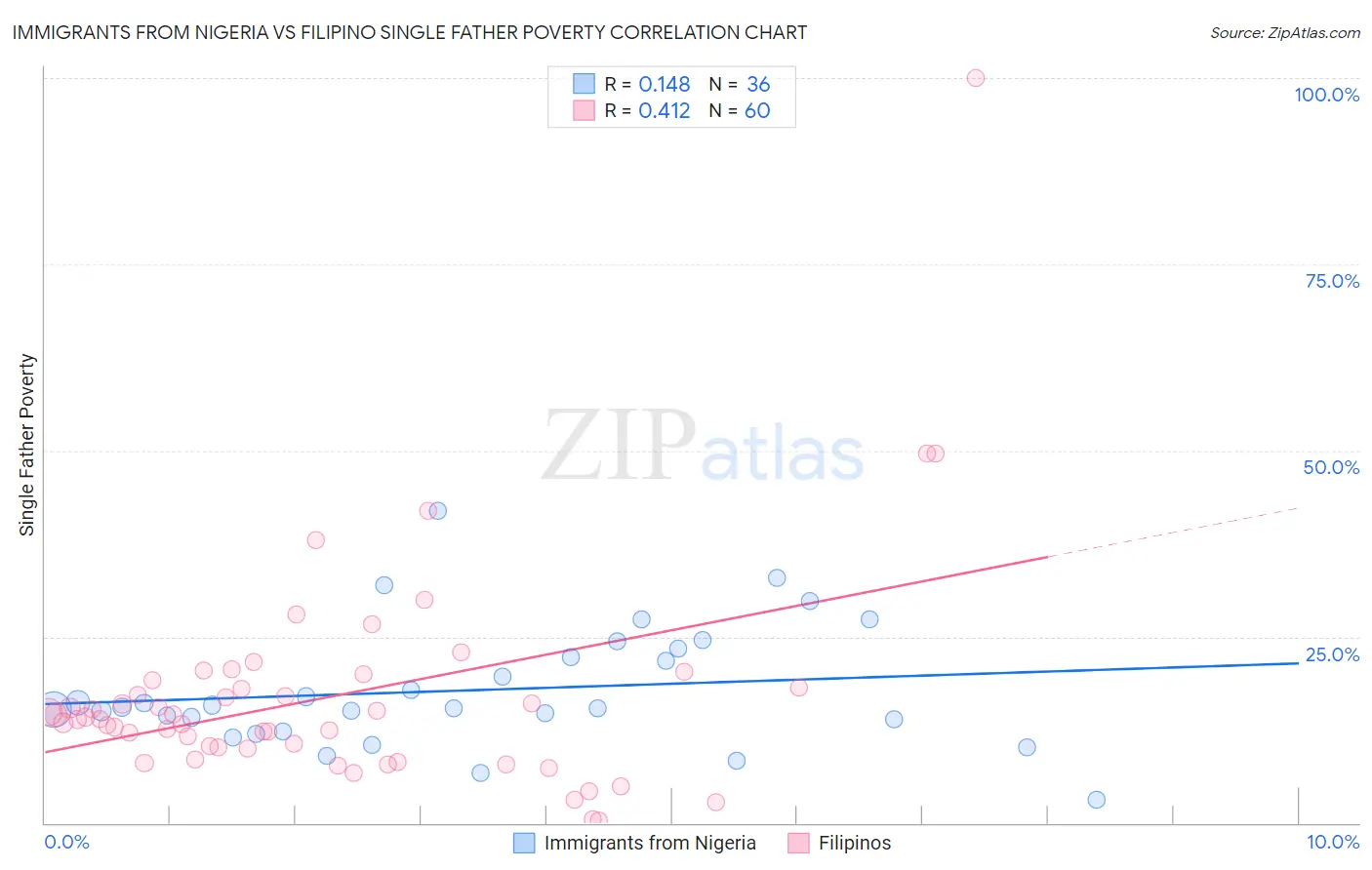 Immigrants from Nigeria vs Filipino Single Father Poverty