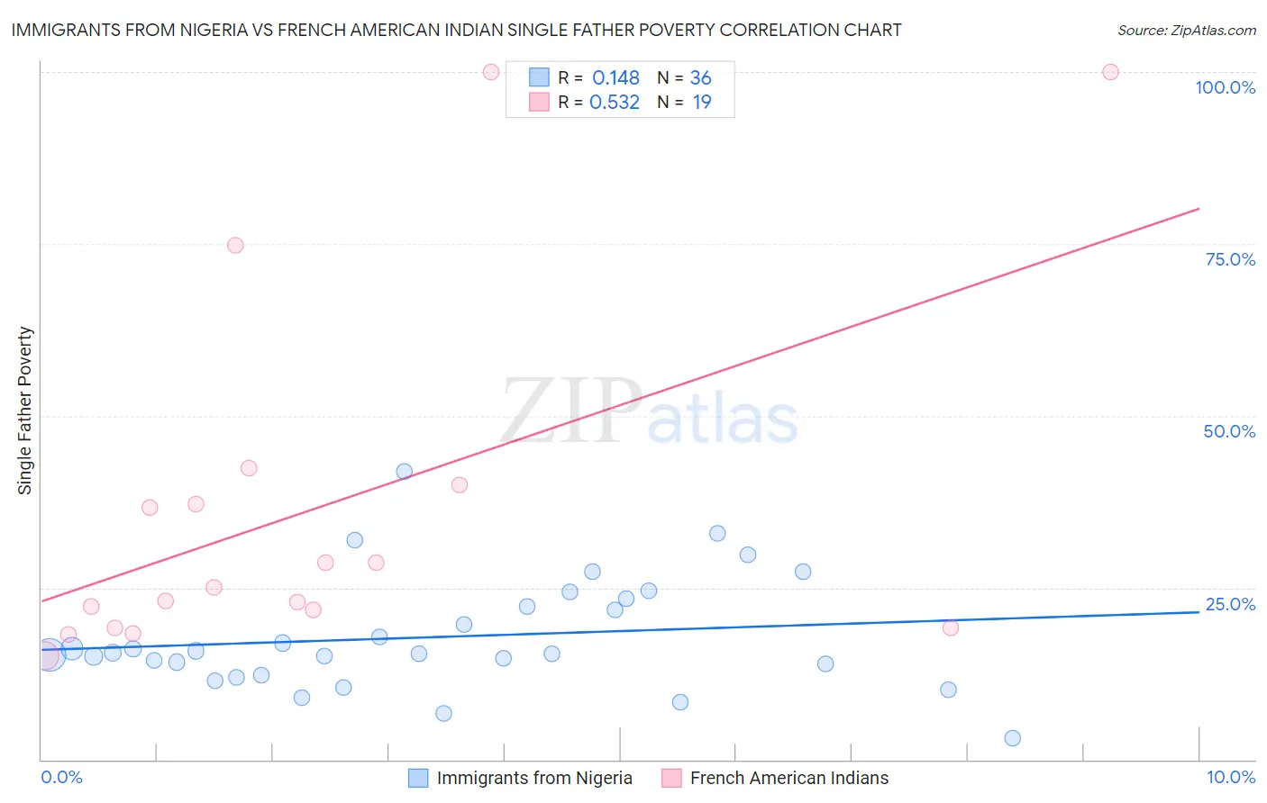 Immigrants from Nigeria vs French American Indian Single Father Poverty