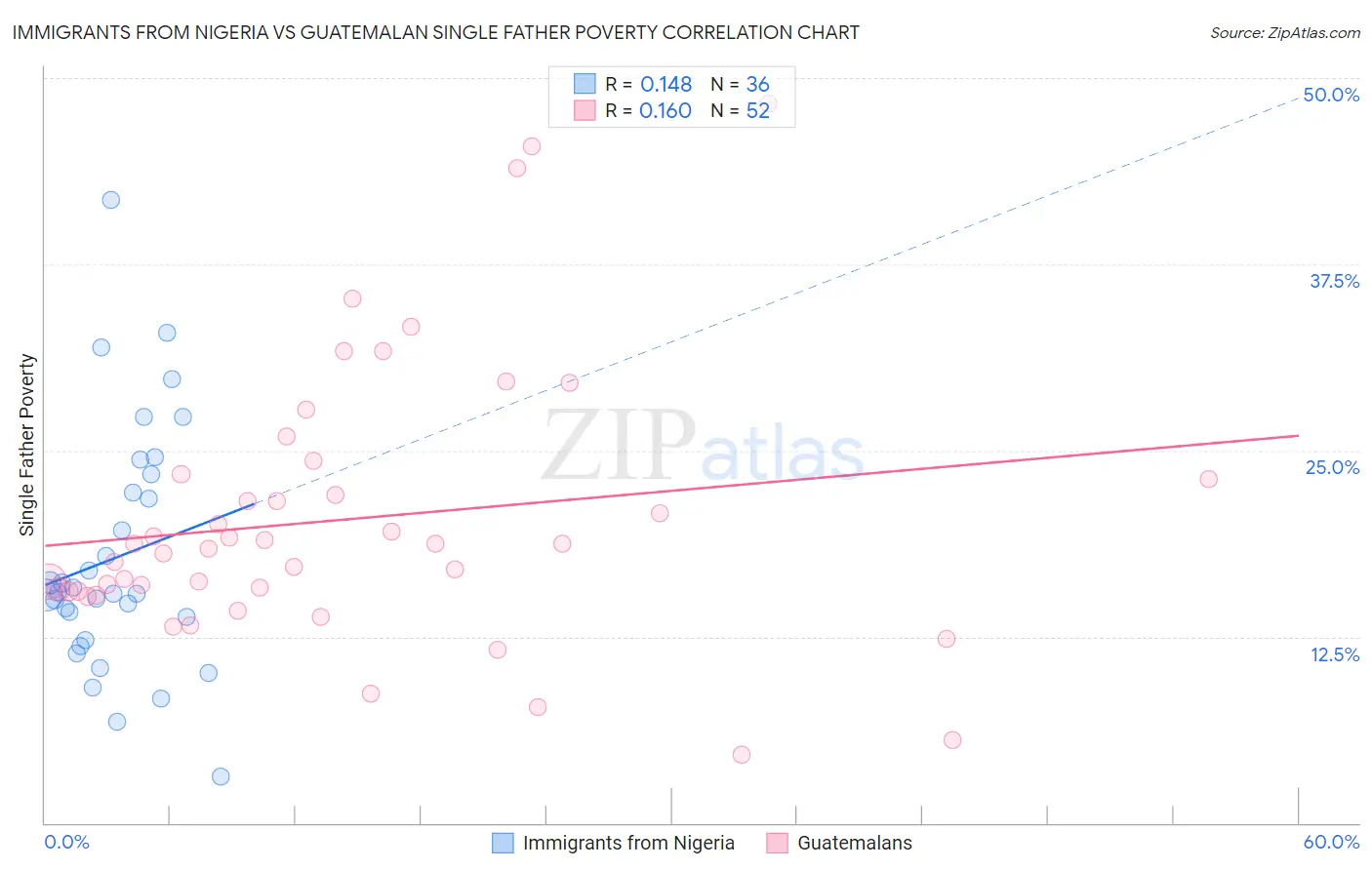 Immigrants from Nigeria vs Guatemalan Single Father Poverty