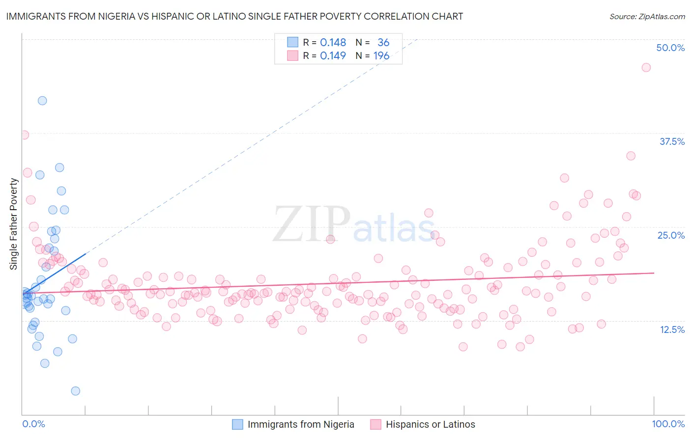 Immigrants from Nigeria vs Hispanic or Latino Single Father Poverty