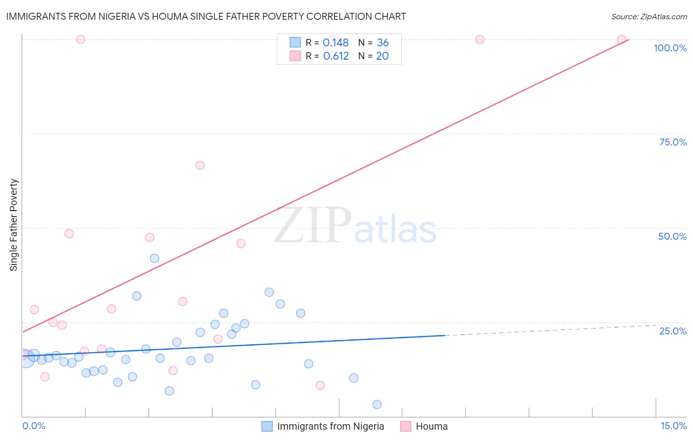 Immigrants from Nigeria vs Houma Single Father Poverty