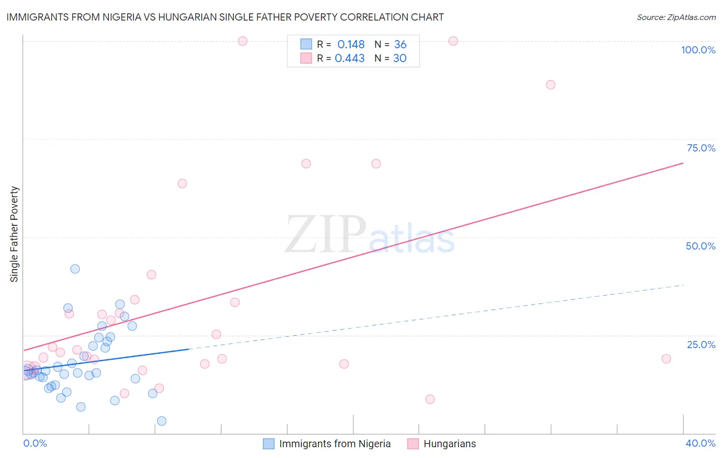 Immigrants from Nigeria vs Hungarian Single Father Poverty