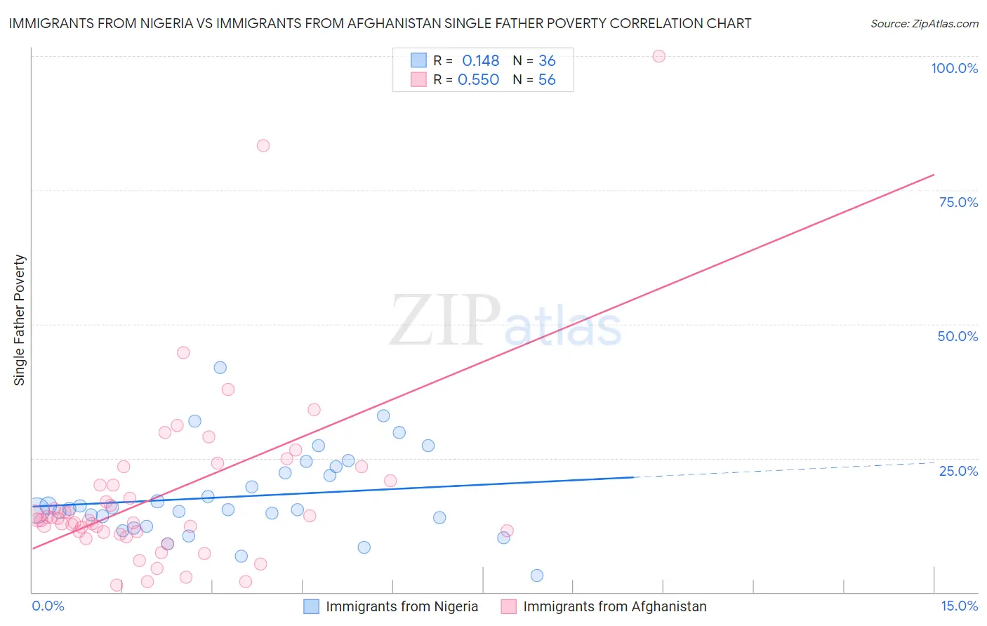 Immigrants from Nigeria vs Immigrants from Afghanistan Single Father Poverty