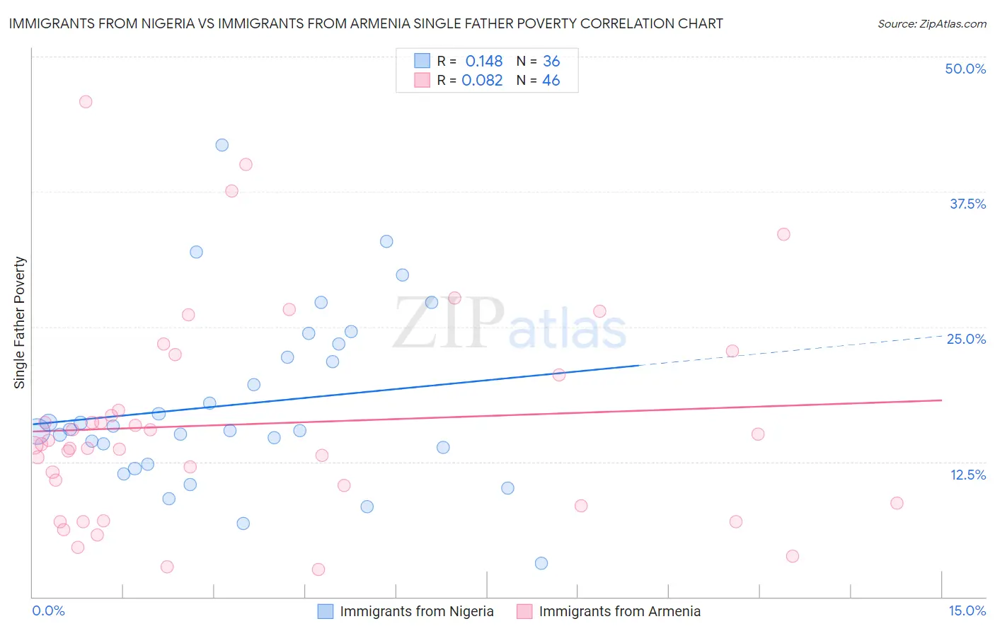 Immigrants from Nigeria vs Immigrants from Armenia Single Father Poverty