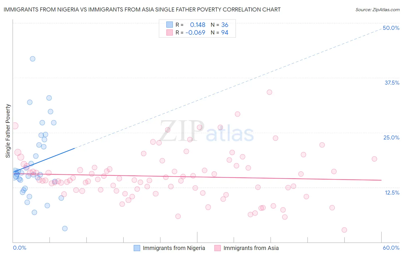Immigrants from Nigeria vs Immigrants from Asia Single Father Poverty