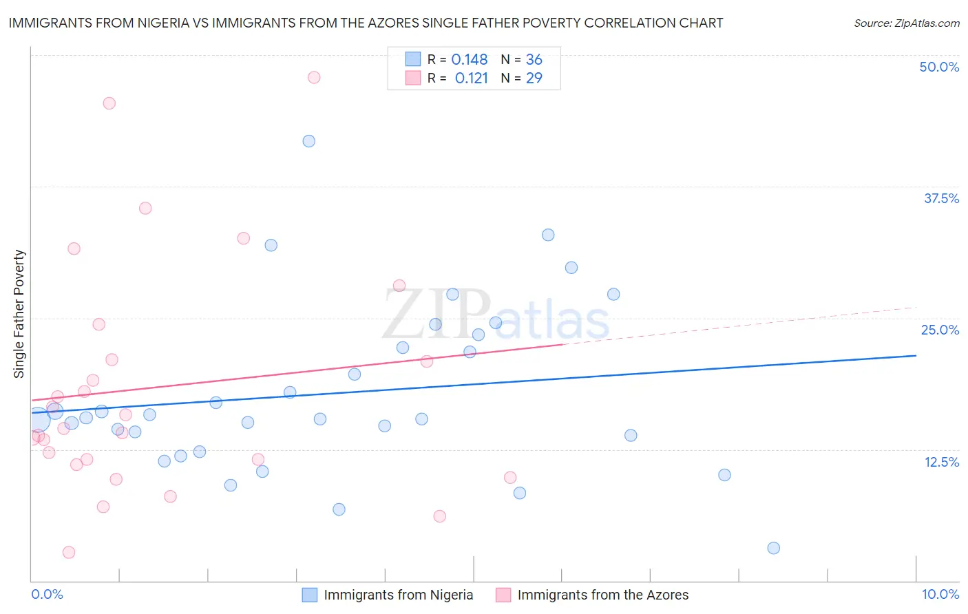 Immigrants from Nigeria vs Immigrants from the Azores Single Father Poverty