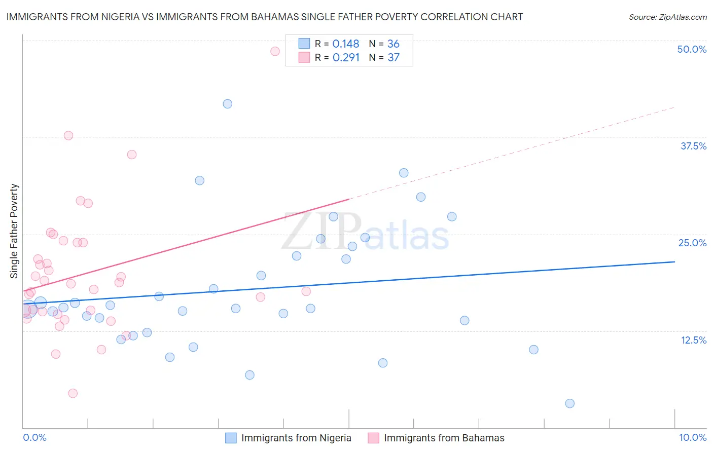 Immigrants from Nigeria vs Immigrants from Bahamas Single Father Poverty