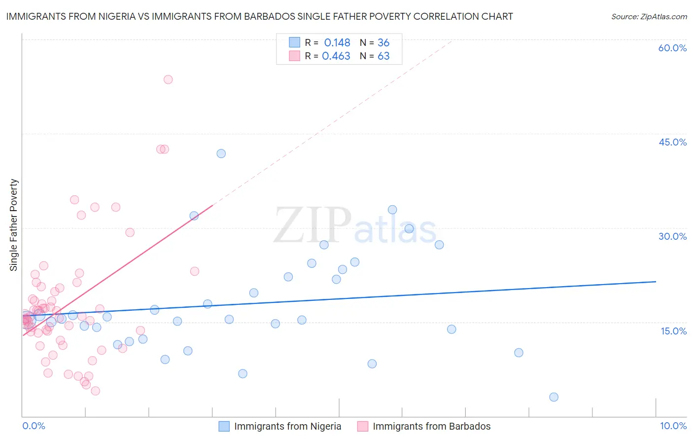 Immigrants from Nigeria vs Immigrants from Barbados Single Father Poverty
