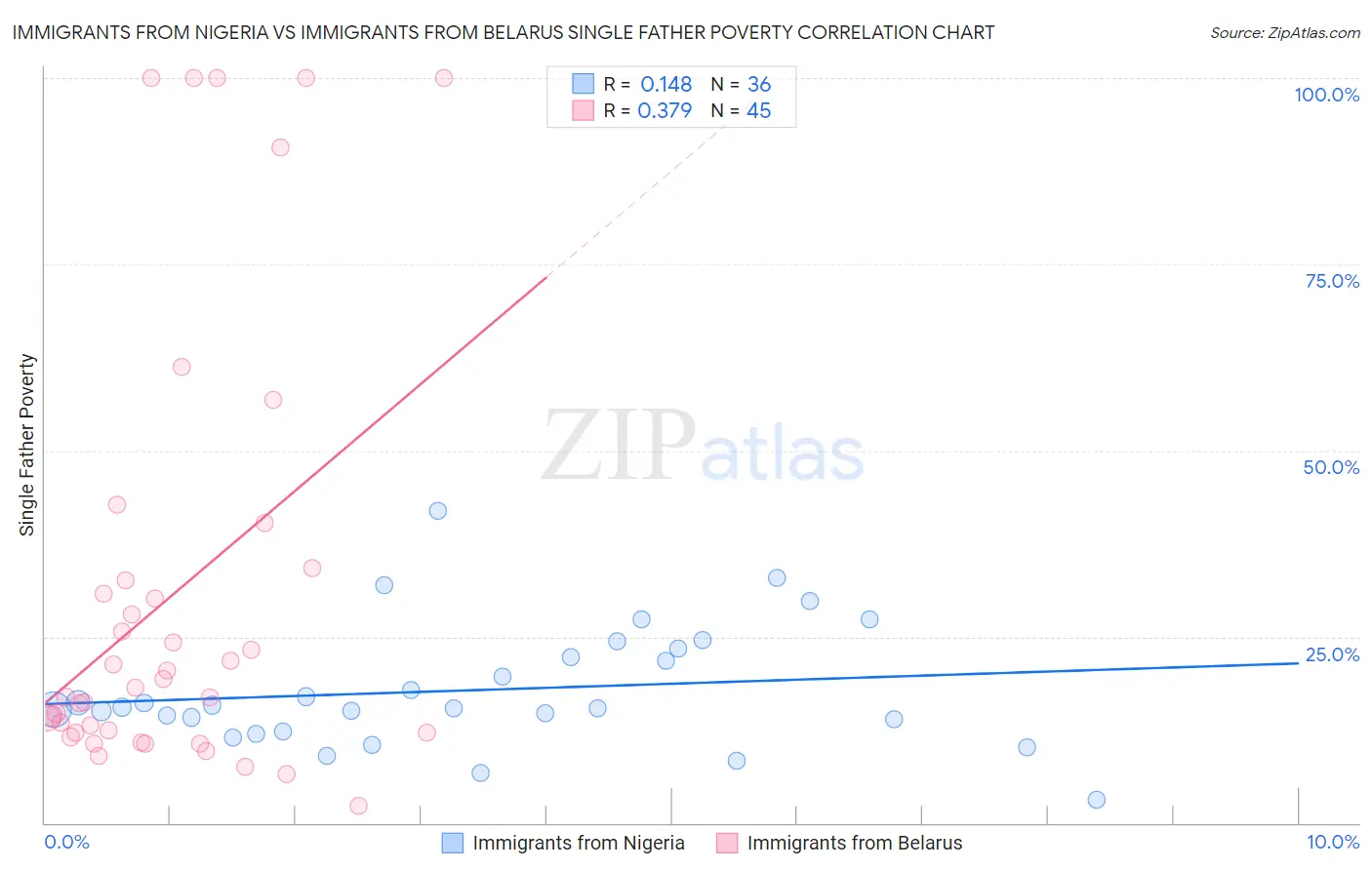 Immigrants from Nigeria vs Immigrants from Belarus Single Father Poverty
