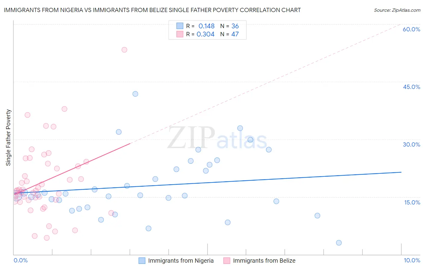 Immigrants from Nigeria vs Immigrants from Belize Single Father Poverty