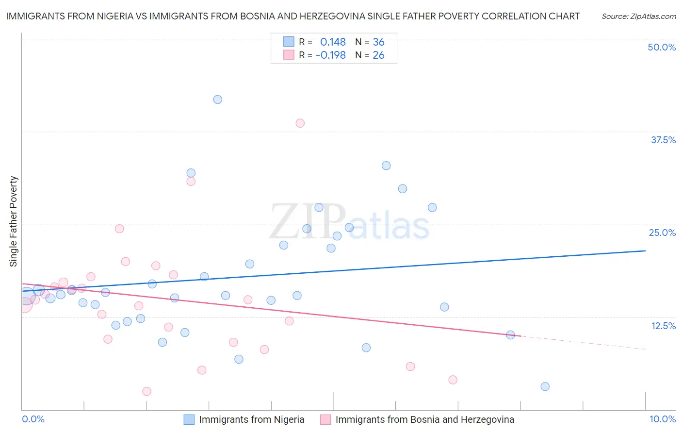 Immigrants from Nigeria vs Immigrants from Bosnia and Herzegovina Single Father Poverty