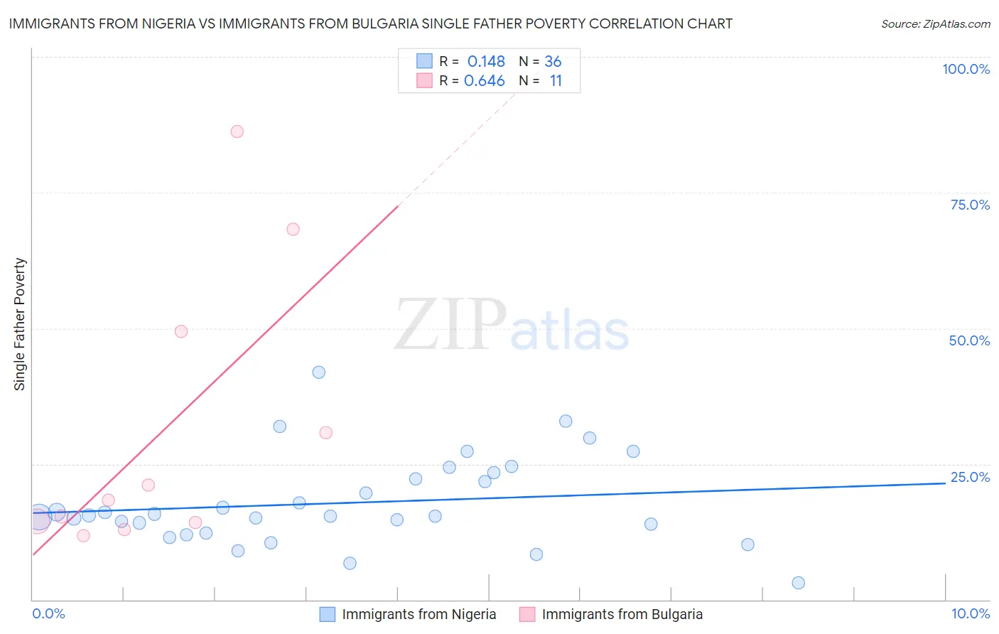 Immigrants from Nigeria vs Immigrants from Bulgaria Single Father Poverty