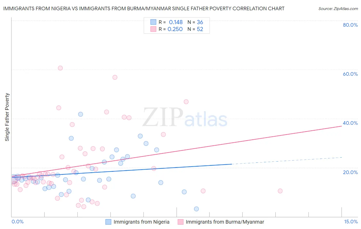 Immigrants from Nigeria vs Immigrants from Burma/Myanmar Single Father Poverty