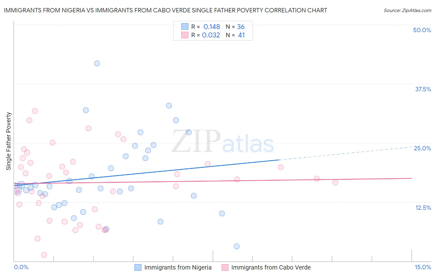 Immigrants from Nigeria vs Immigrants from Cabo Verde Single Father Poverty