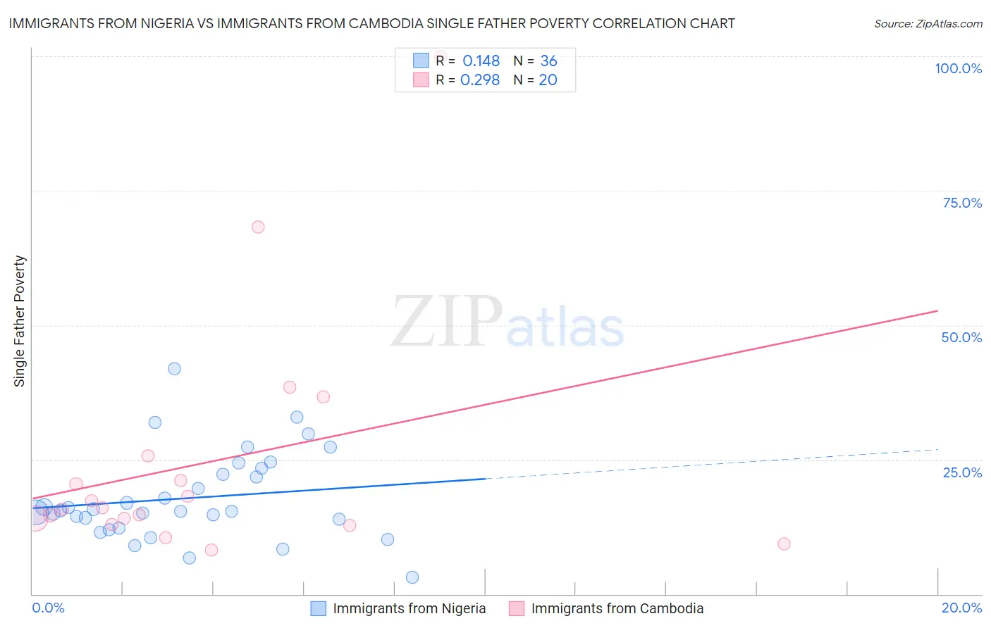 Immigrants from Nigeria vs Immigrants from Cambodia Single Father Poverty