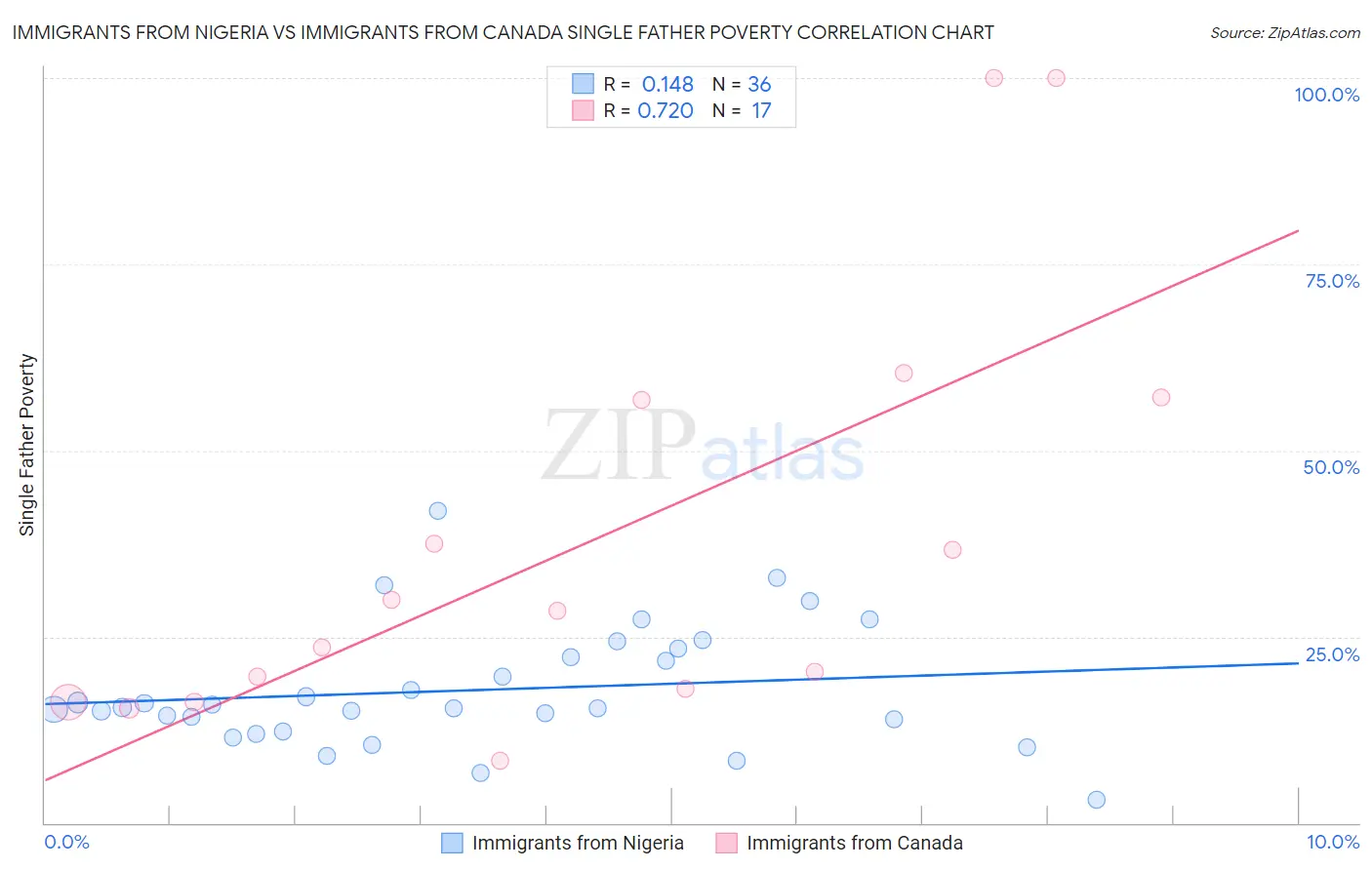 Immigrants from Nigeria vs Immigrants from Canada Single Father Poverty