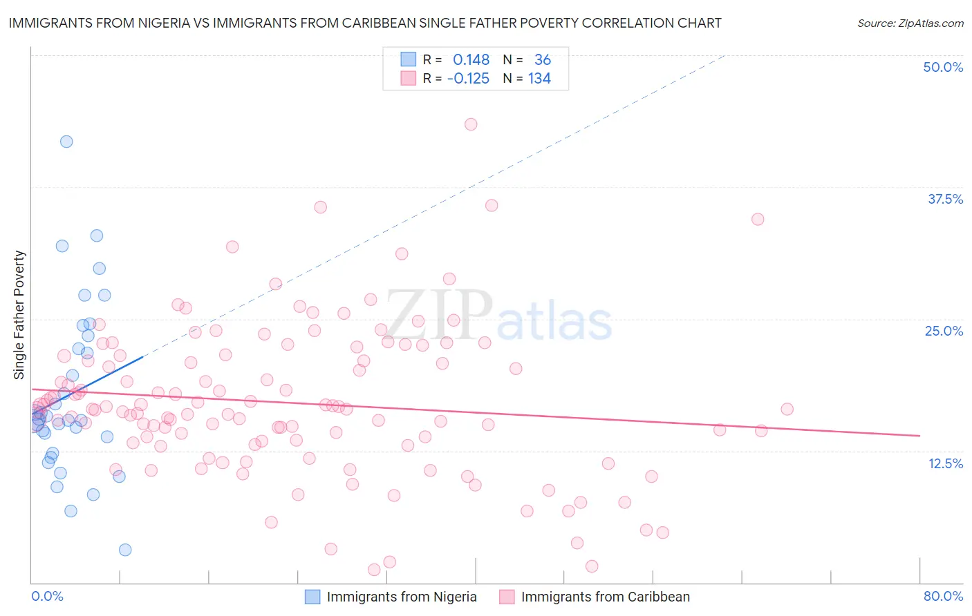 Immigrants from Nigeria vs Immigrants from Caribbean Single Father Poverty